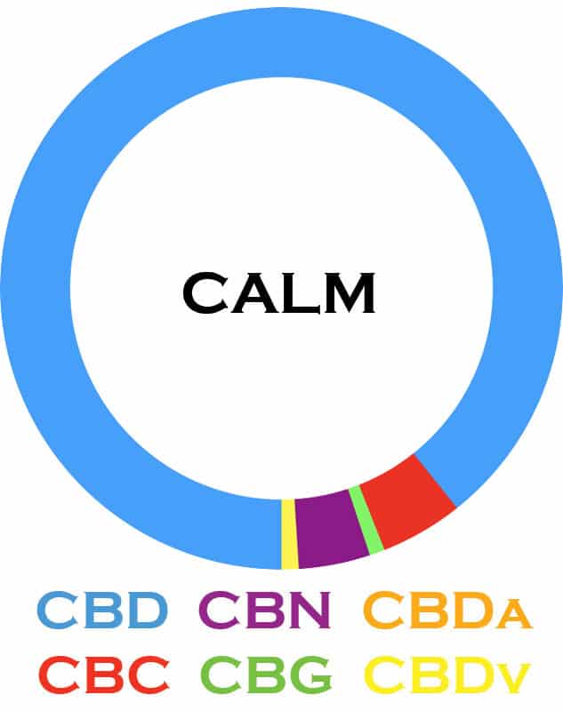 A graph of the 3CHI Calm CBD Oil  that shows the CBD, CBN, CBDa, CBC, CBG and CBDv Ratios