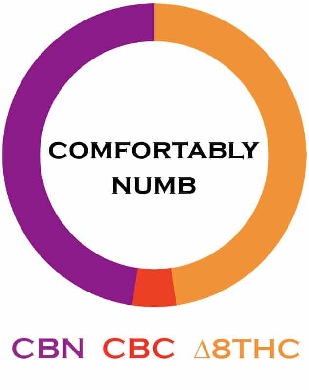 A graph of the 3CHI "Comfortably Numb" tincture that shows the delta-8 THC:CBN and CBC Ratios